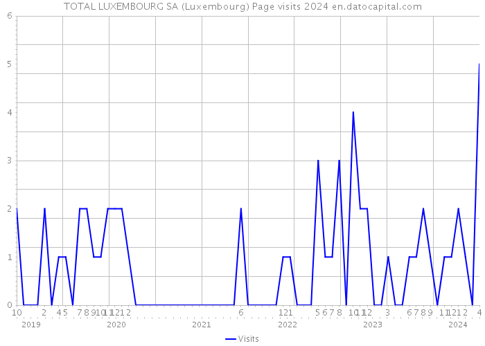 TOTAL LUXEMBOURG SA (Luxembourg) Page visits 2024 