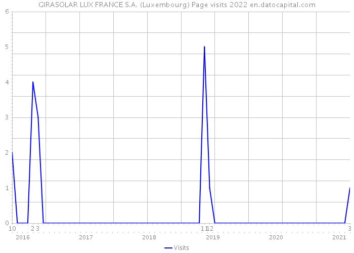 GIRASOLAR LUX FRANCE S.A. (Luxembourg) Page visits 2022 