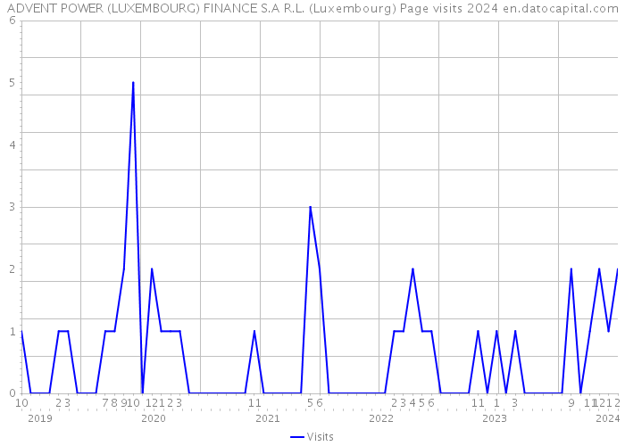 ADVENT POWER (LUXEMBOURG) FINANCE S.A R.L. (Luxembourg) Page visits 2024 