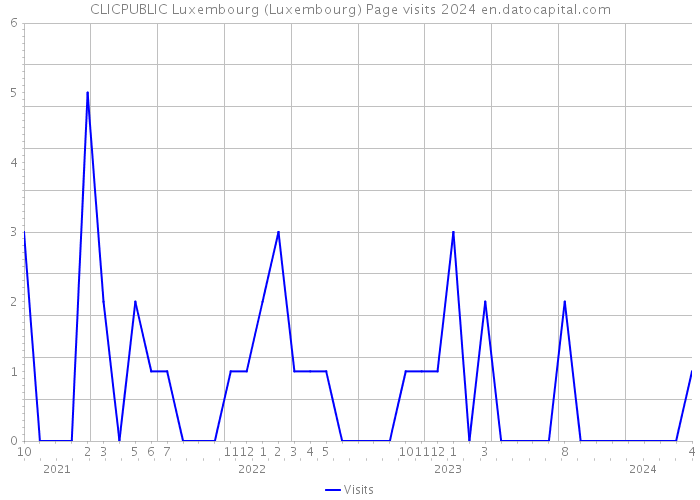 CLICPUBLIC Luxembourg (Luxembourg) Page visits 2024 