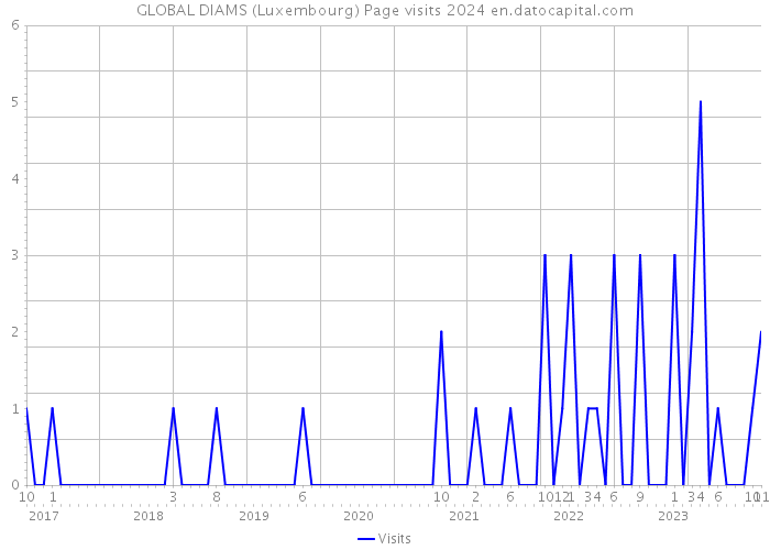 GLOBAL DIAMS (Luxembourg) Page visits 2024 