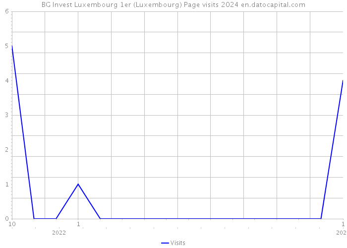 BG Invest Luxembourg 1er (Luxembourg) Page visits 2024 