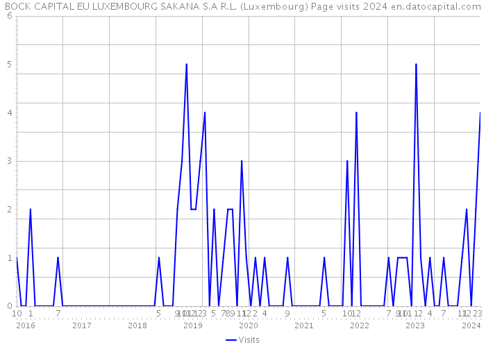 BOCK CAPITAL EU LUXEMBOURG SAKANA S.A R.L. (Luxembourg) Page visits 2024 