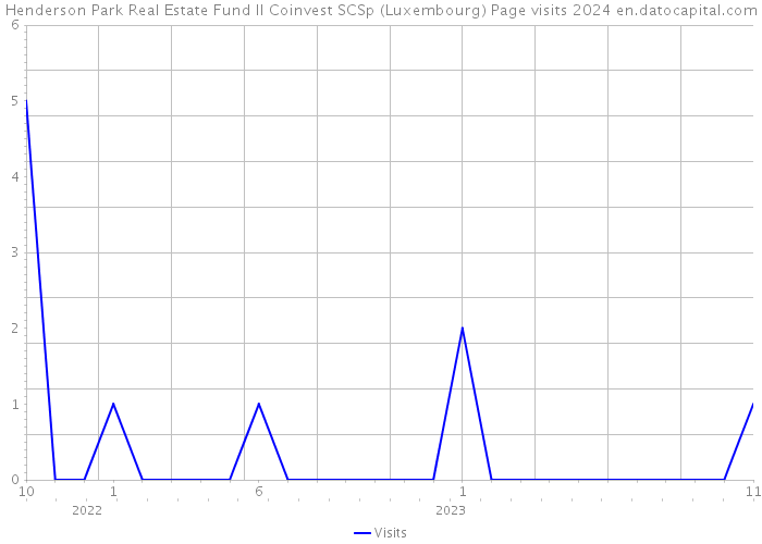 Henderson Park Real Estate Fund II Coinvest SCSp (Luxembourg) Page visits 2024 