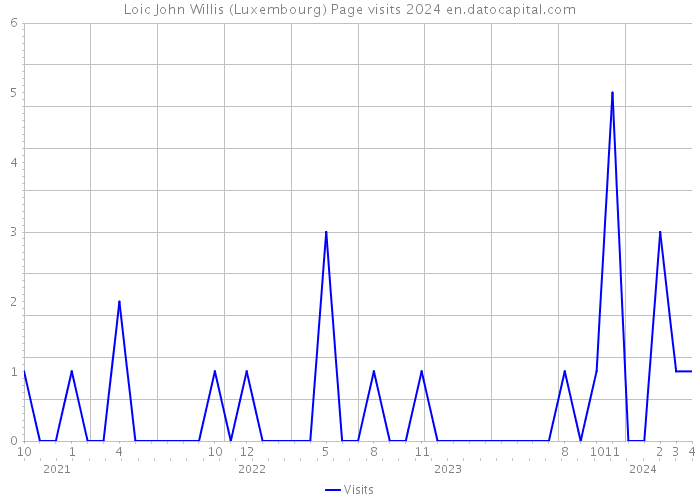 Loic John Willis (Luxembourg) Page visits 2024 