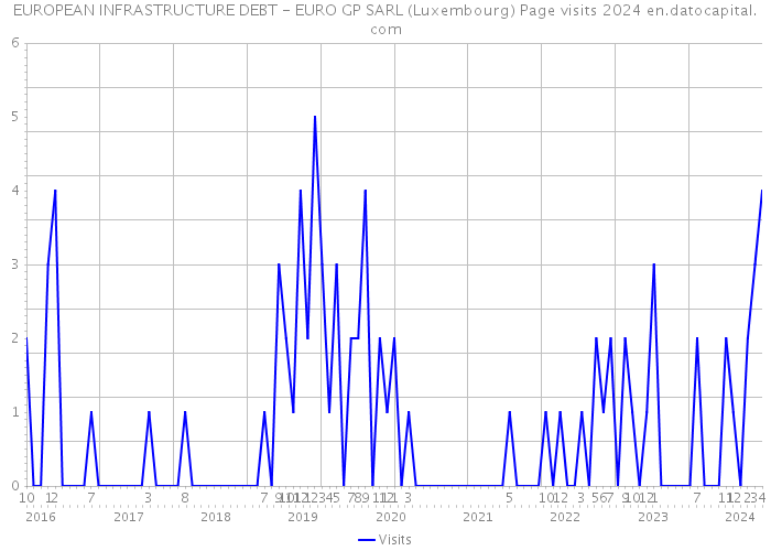 EUROPEAN INFRASTRUCTURE DEBT - EURO GP SARL (Luxembourg) Page visits 2024 