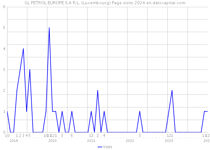GL PETROL EUROPE S.A R.L. (Luxembourg) Page visits 2024 