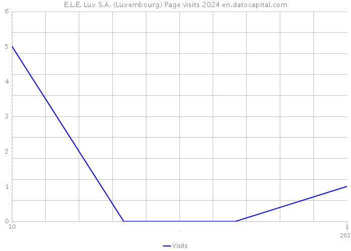 E.L.E. Lux S.A. (Luxembourg) Page visits 2024 