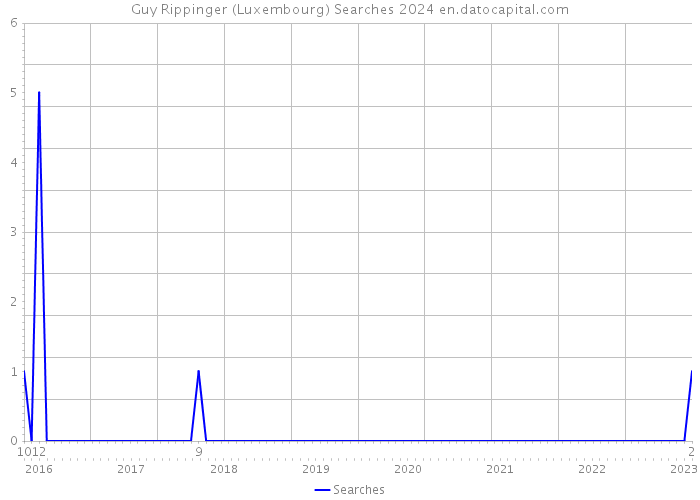 Guy Rippinger (Luxembourg) Searches 2024 