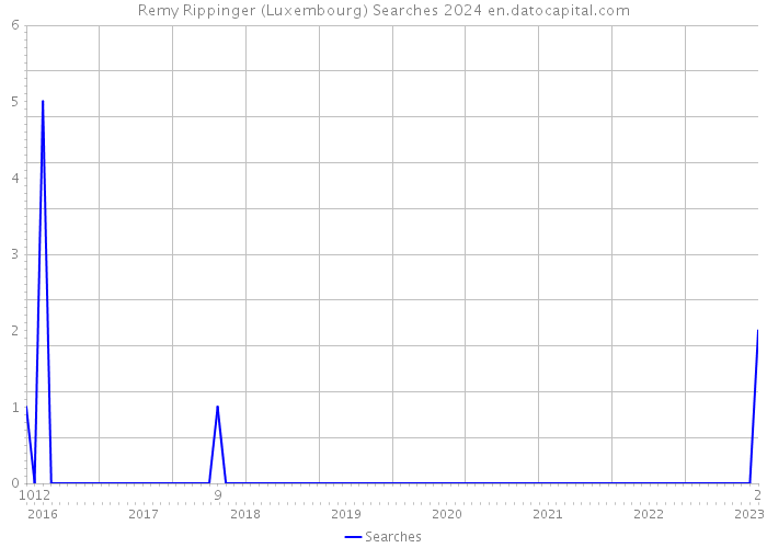 Remy Rippinger (Luxembourg) Searches 2024 
