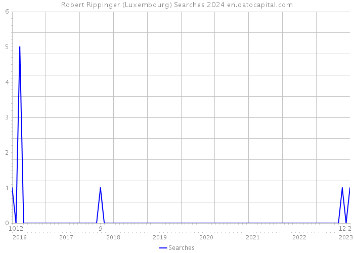 Robert Rippinger (Luxembourg) Searches 2024 