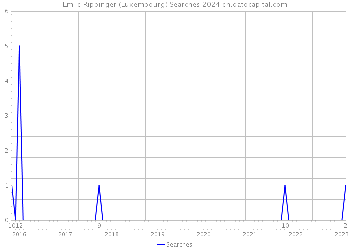 Emile Rippinger (Luxembourg) Searches 2024 