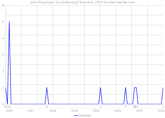 John Rippinger (Luxembourg) Searches 2024 
