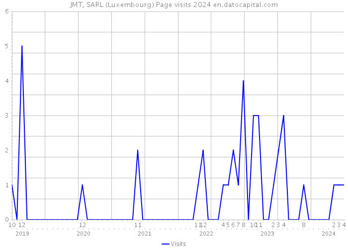 JMT, SARL (Luxembourg) Page visits 2024 