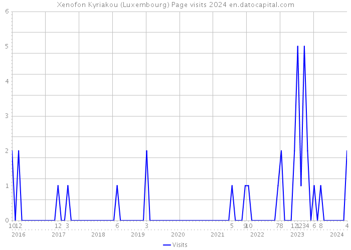 Xenofon Kyriakou (Luxembourg) Page visits 2024 