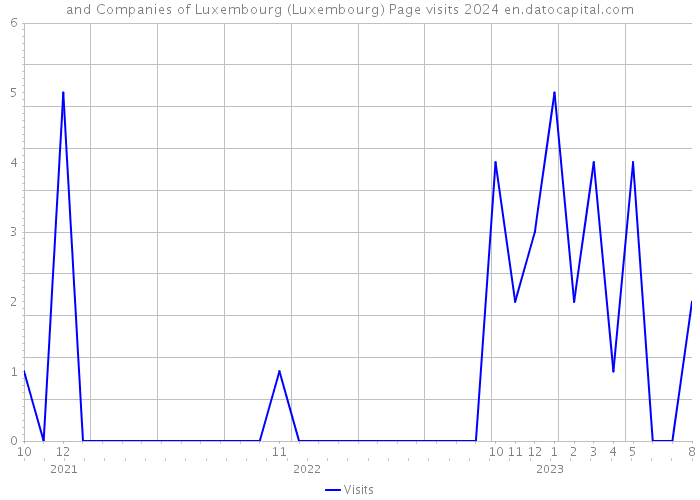 and Companies of Luxembourg (Luxembourg) Page visits 2024 