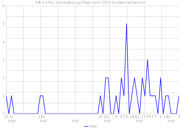 KJB S.A R.L. (Luxembourg) Page visits 2024 