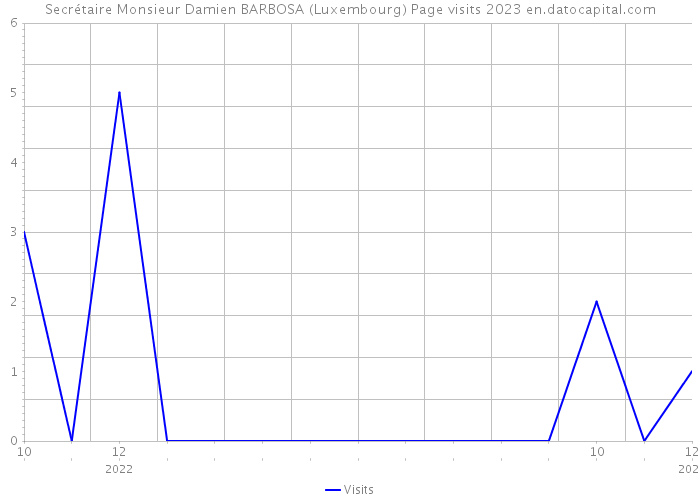 Secrétaire Monsieur Damien BARBOSA (Luxembourg) Page visits 2023 
