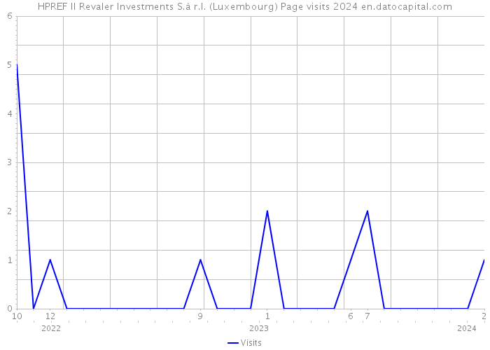 HPREF II Revaler Investments S.à r.l. (Luxembourg) Page visits 2024 