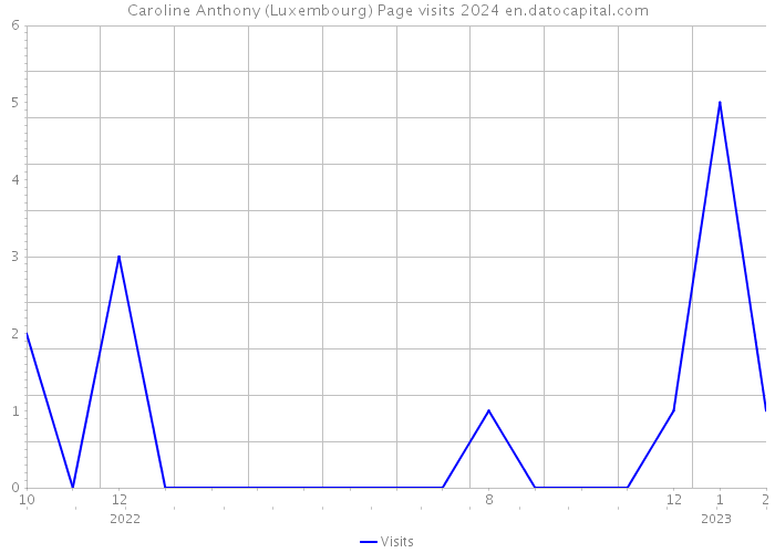Caroline Anthony (Luxembourg) Page visits 2024 