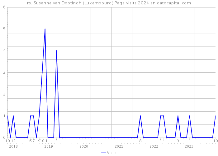 rs. Susanne van Dootingh (Luxembourg) Page visits 2024 