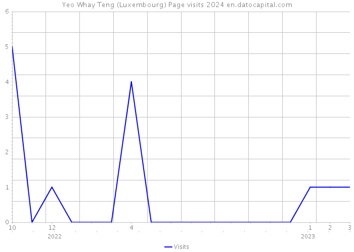 Yeo Whay Teng (Luxembourg) Page visits 2024 