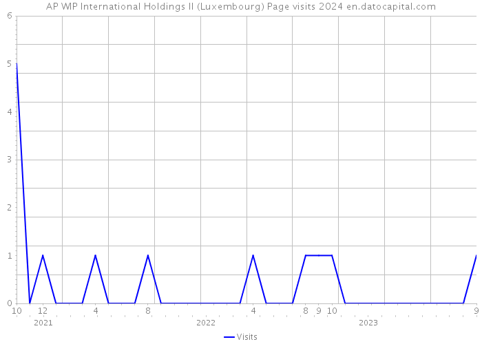 AP WIP International Holdings II (Luxembourg) Page visits 2024 