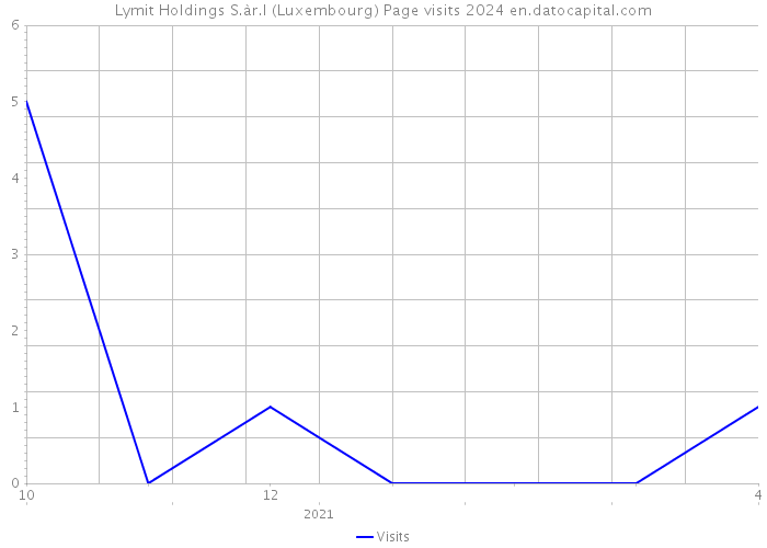 Lymit Holdings S.àr.l (Luxembourg) Page visits 2024 