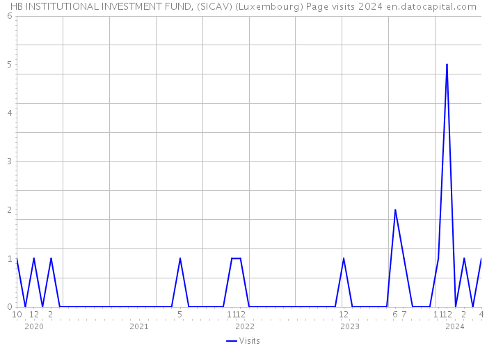 HB INSTITUTIONAL INVESTMENT FUND, (SICAV) (Luxembourg) Page visits 2024 