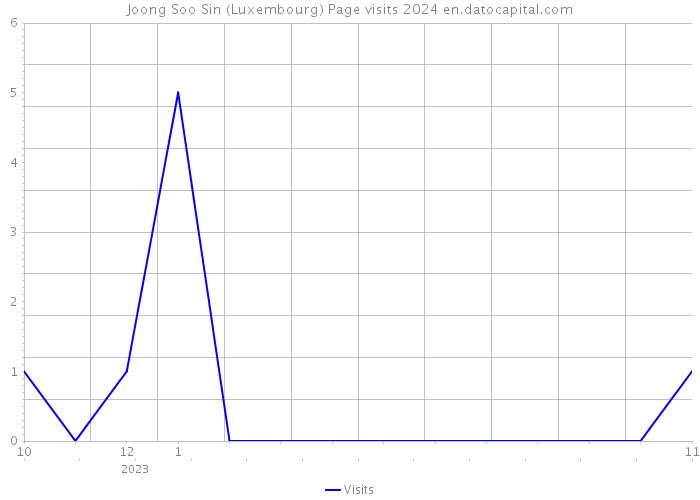 Joong Soo Sin (Luxembourg) Page visits 2024 