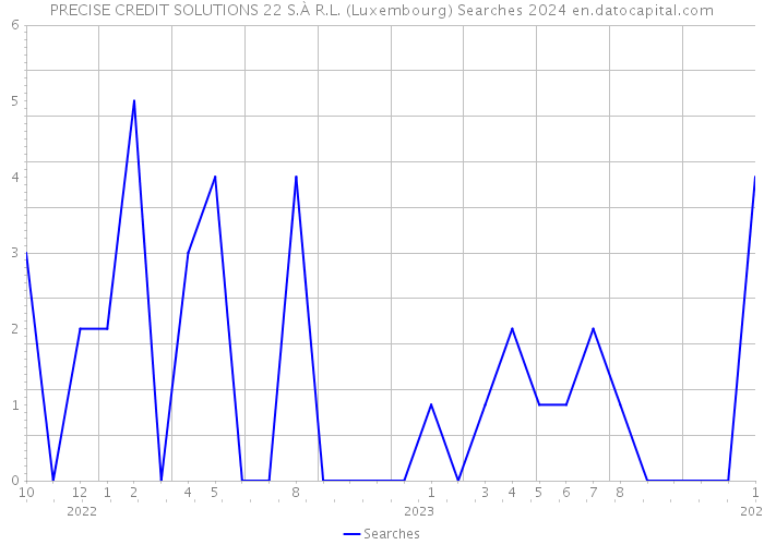 PRECISE CREDIT SOLUTIONS 22 S.À R.L. (Luxembourg) Searches 2024 
