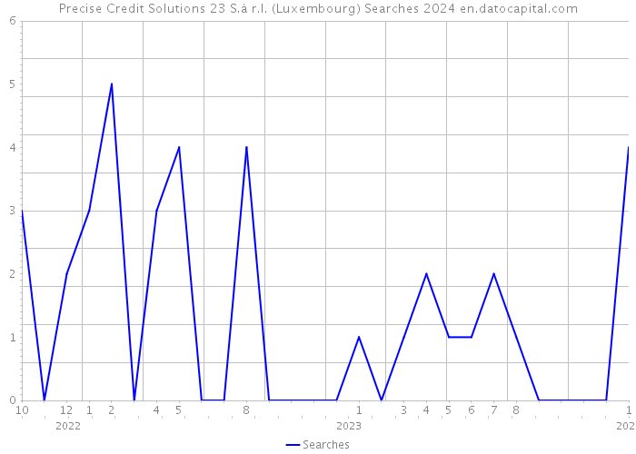 Precise Credit Solutions 23 S.à r.l. (Luxembourg) Searches 2024 