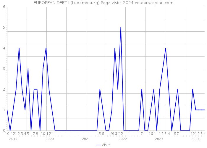 EUROPEAN DEBT I (Luxembourg) Page visits 2024 