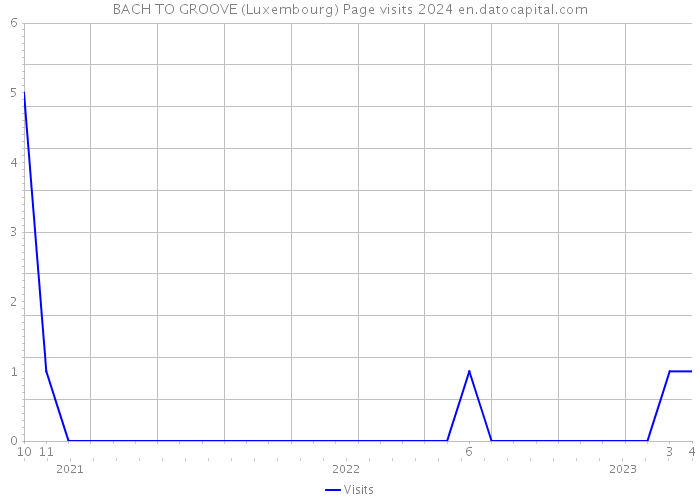 BACH TO GROOVE (Luxembourg) Page visits 2024 