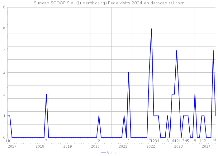Suncap SCOOP S.A. (Luxembourg) Page visits 2024 