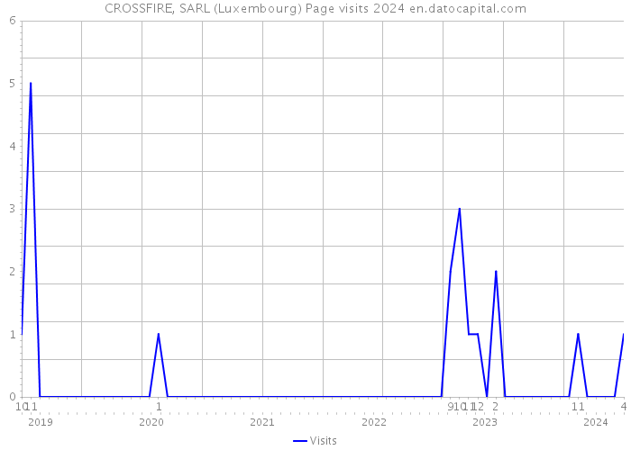 CROSSFIRE, SARL (Luxembourg) Page visits 2024 