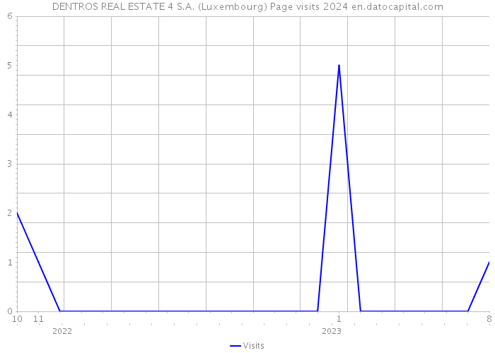 DENTROS REAL ESTATE 4 S.A. (Luxembourg) Page visits 2024 