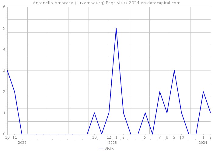 Antonello Amoroso (Luxembourg) Page visits 2024 