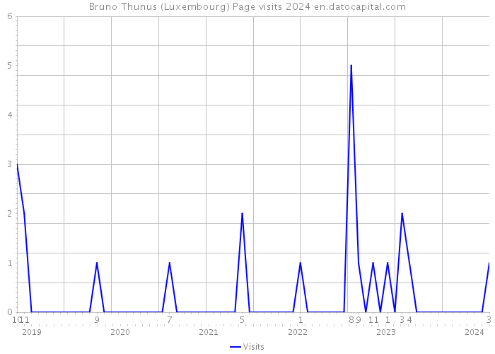 Bruno Thunus (Luxembourg) Page visits 2024 
