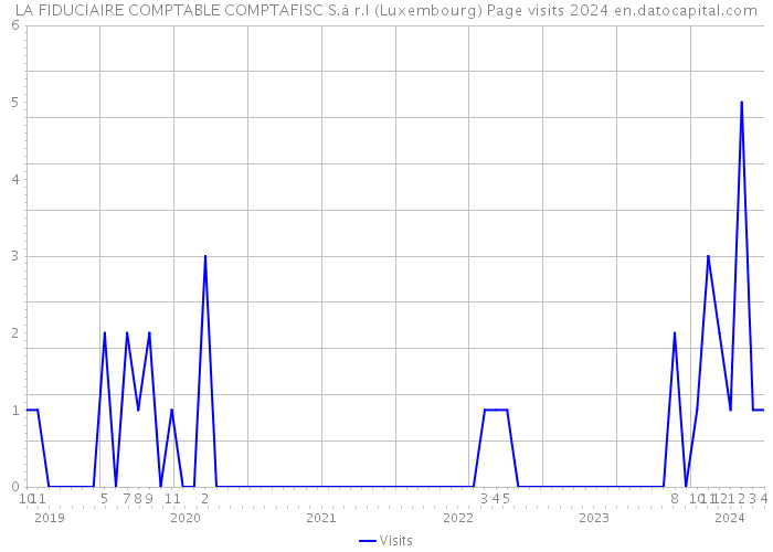 LA FIDUCIAIRE COMPTABLE COMPTAFISC S.à r.l (Luxembourg) Page visits 2024 