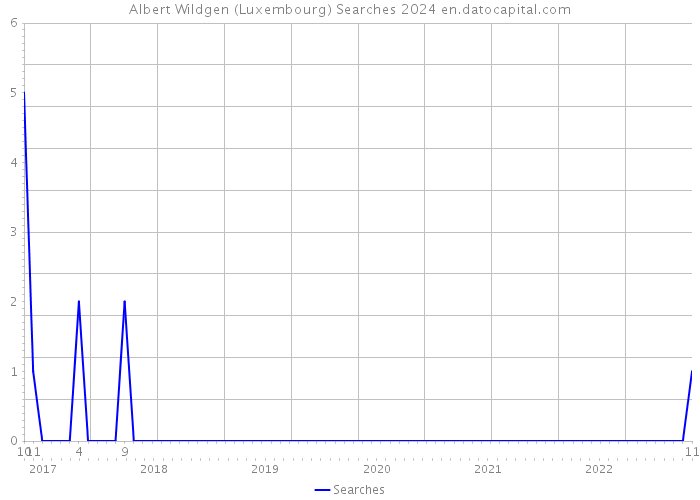 Albert Wildgen (Luxembourg) Searches 2024 