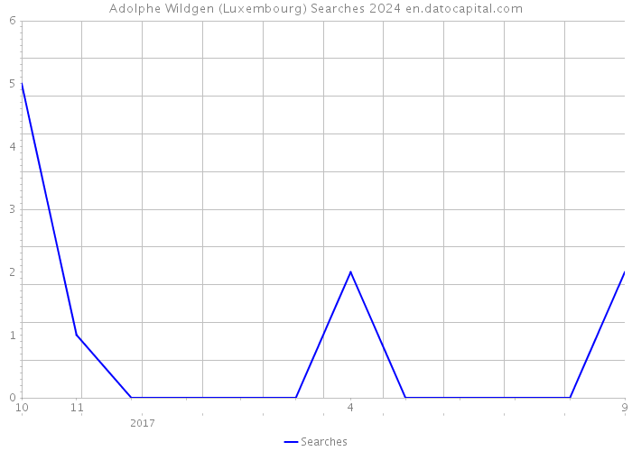 Adolphe Wildgen (Luxembourg) Searches 2024 