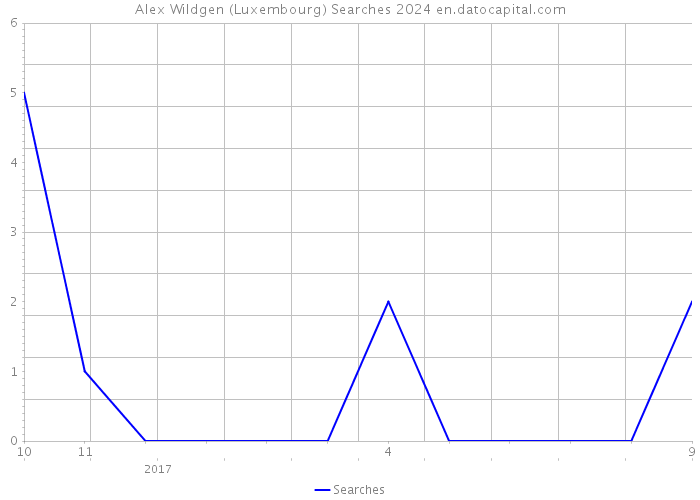 Alex Wildgen (Luxembourg) Searches 2024 