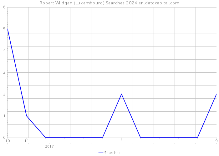 Robert Wildgen (Luxembourg) Searches 2024 