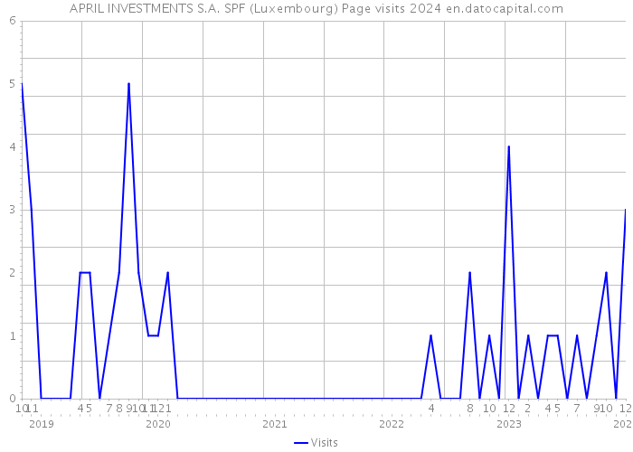 APRIL INVESTMENTS S.A. SPF (Luxembourg) Page visits 2024 