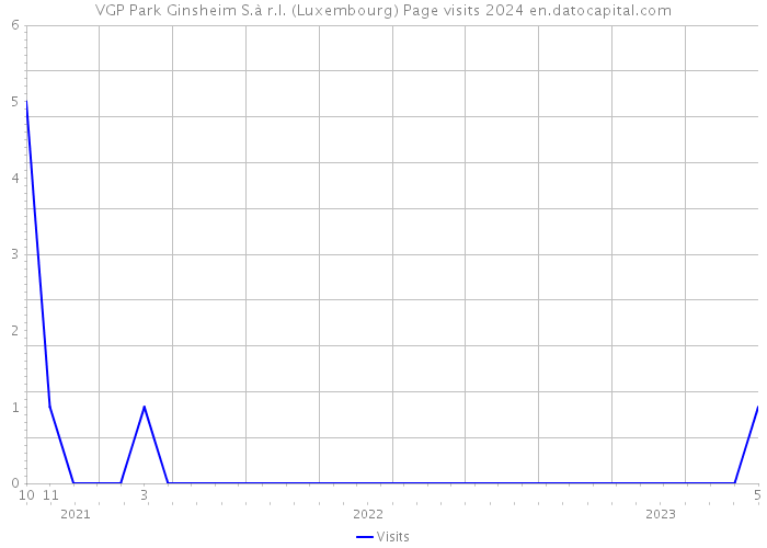 VGP Park Ginsheim S.à r.l. (Luxembourg) Page visits 2024 