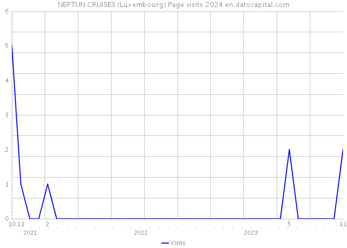 NEPTUN CRUISES (Luxembourg) Page visits 2024 