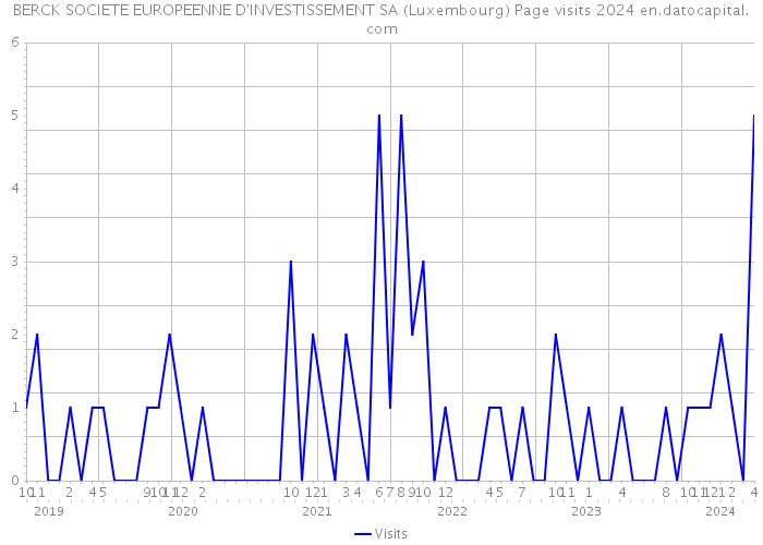 BERCK SOCIETE EUROPEENNE D'INVESTISSEMENT SA (Luxembourg) Page visits 2024 