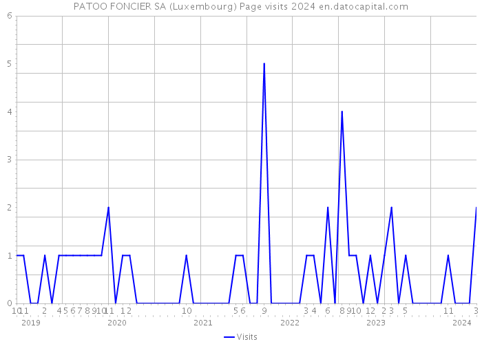 PATOO FONCIER SA (Luxembourg) Page visits 2024 