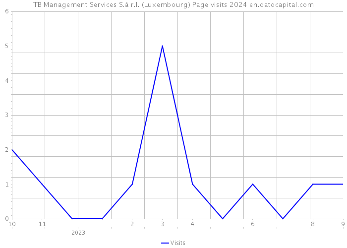 TB Management Services S.à r.l. (Luxembourg) Page visits 2024 